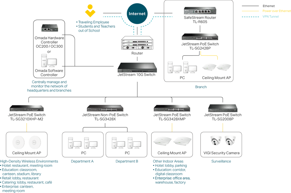 Branch Locations Solution Topology