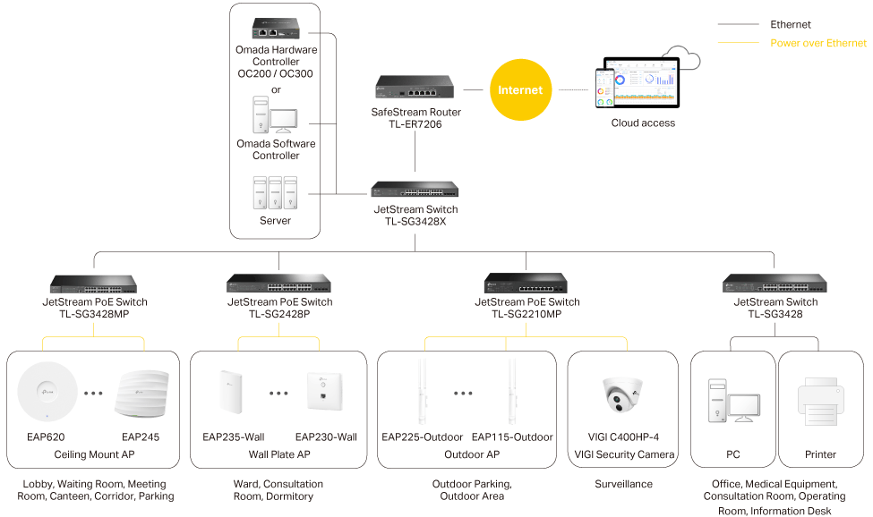 Helathcare Solution Topology